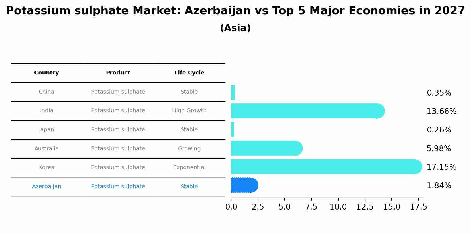 Potassium sulphate Market: Azerbaijan vs Top 5 Major Economies in 2027 (Asia)
