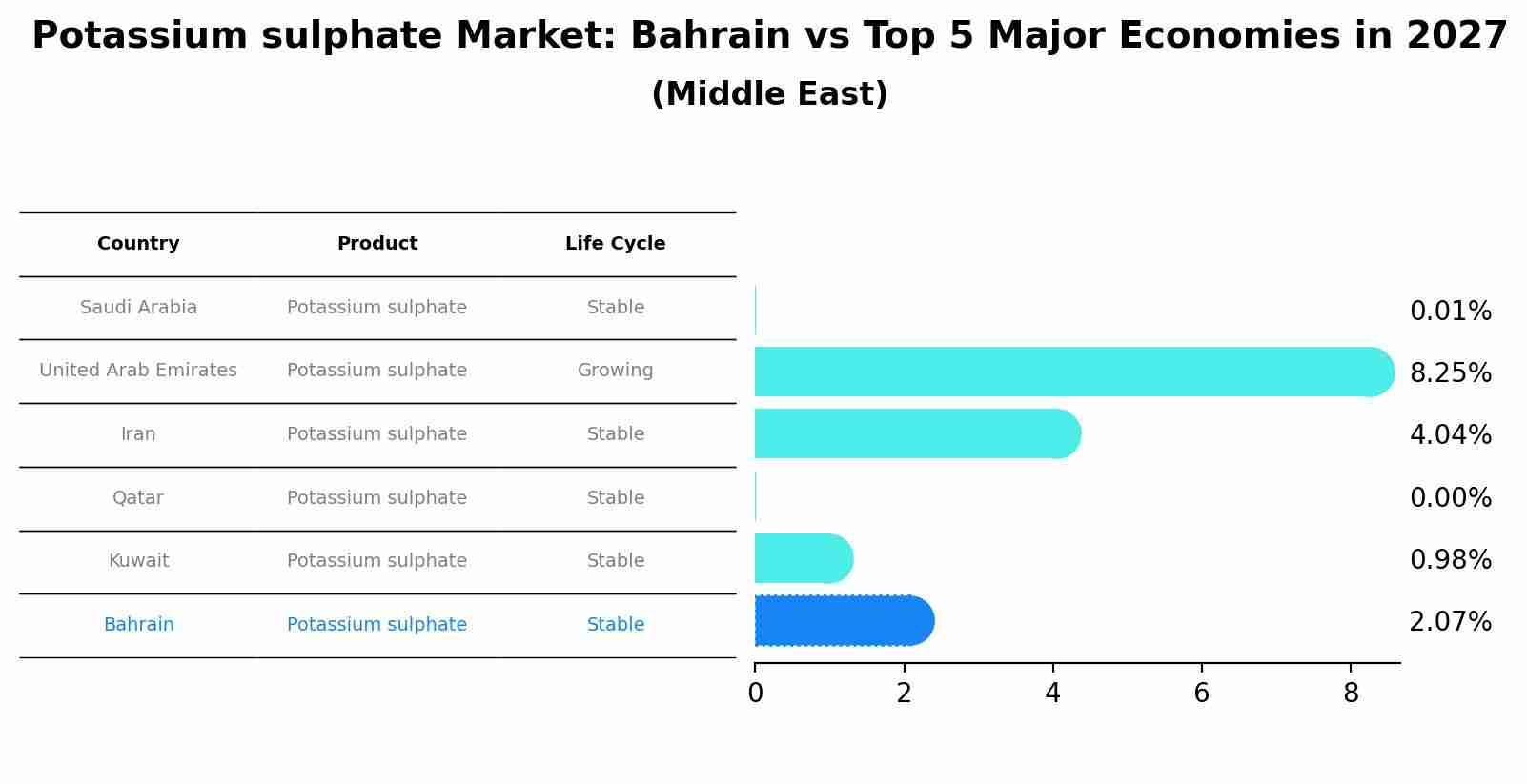 Potassium sulphate Market: Bahrain vs Top 5 Major Economies in 2027 (Middle East)