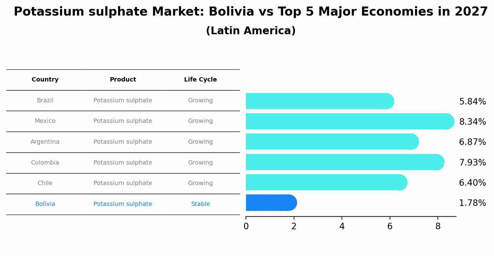 Potassium sulphate Market: Bolivia vs Top 5 Major Economies in 2027 (Latin America)
