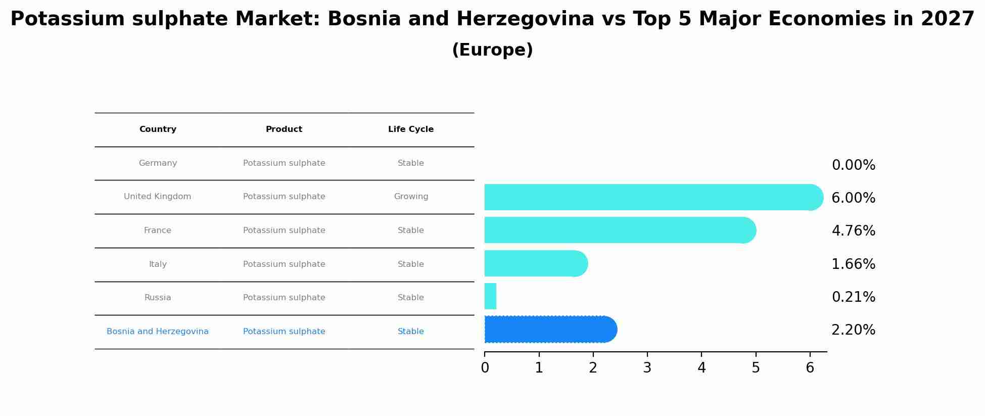 Potassium sulphate Market: Bosnia and Herzegovina vs Top 5 Major Economies in 2027 (Europe)