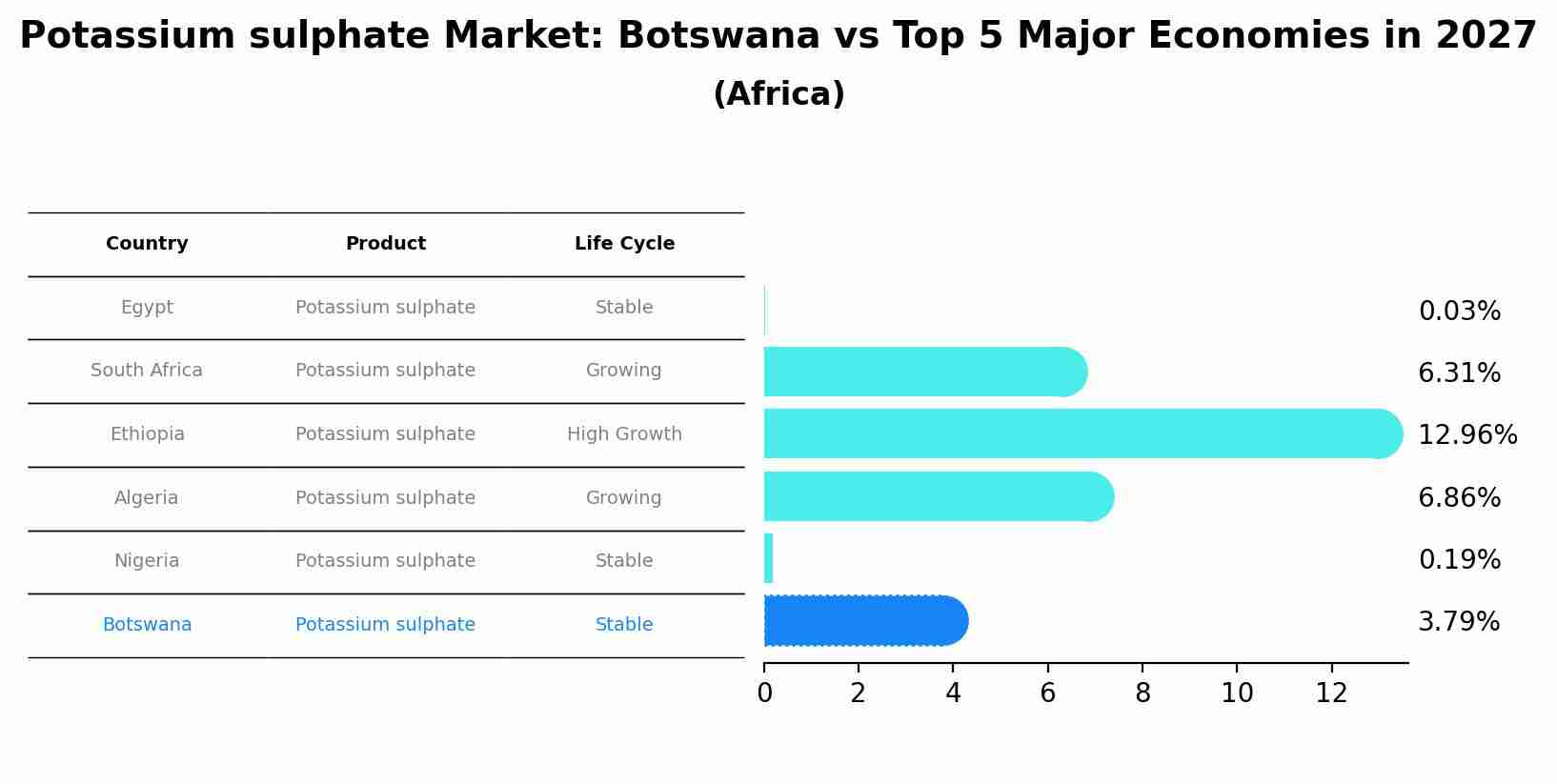 Potassium sulphate Market: Botswana vs Top 5 Major Economies in 2027 (Africa)