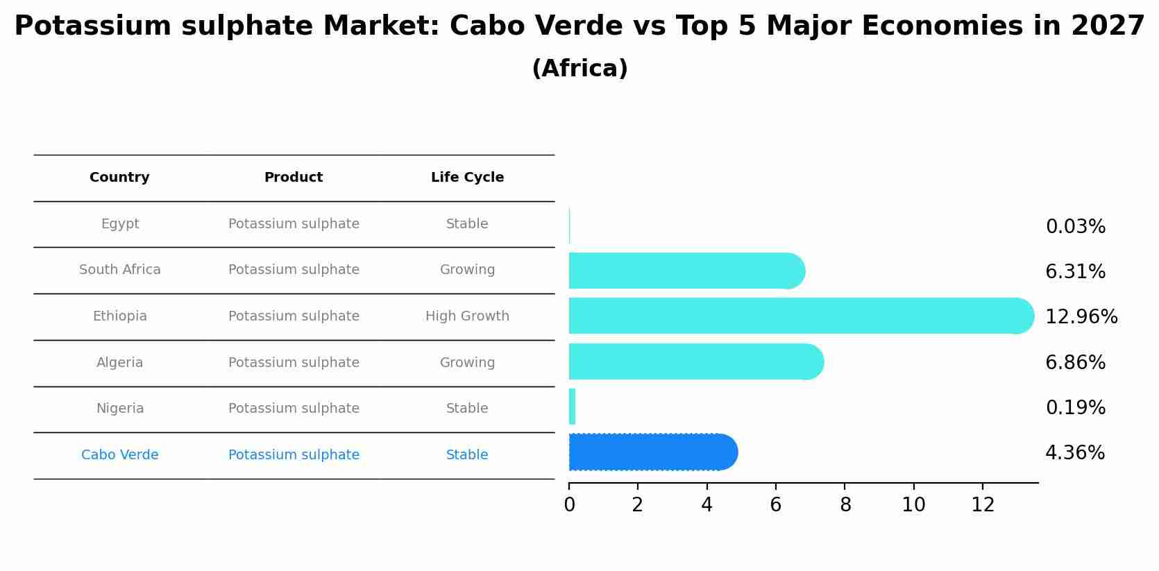 Potassium sulphate Market: Cabo Verde vs Top 5 Major Economies in 2027 (Africa)