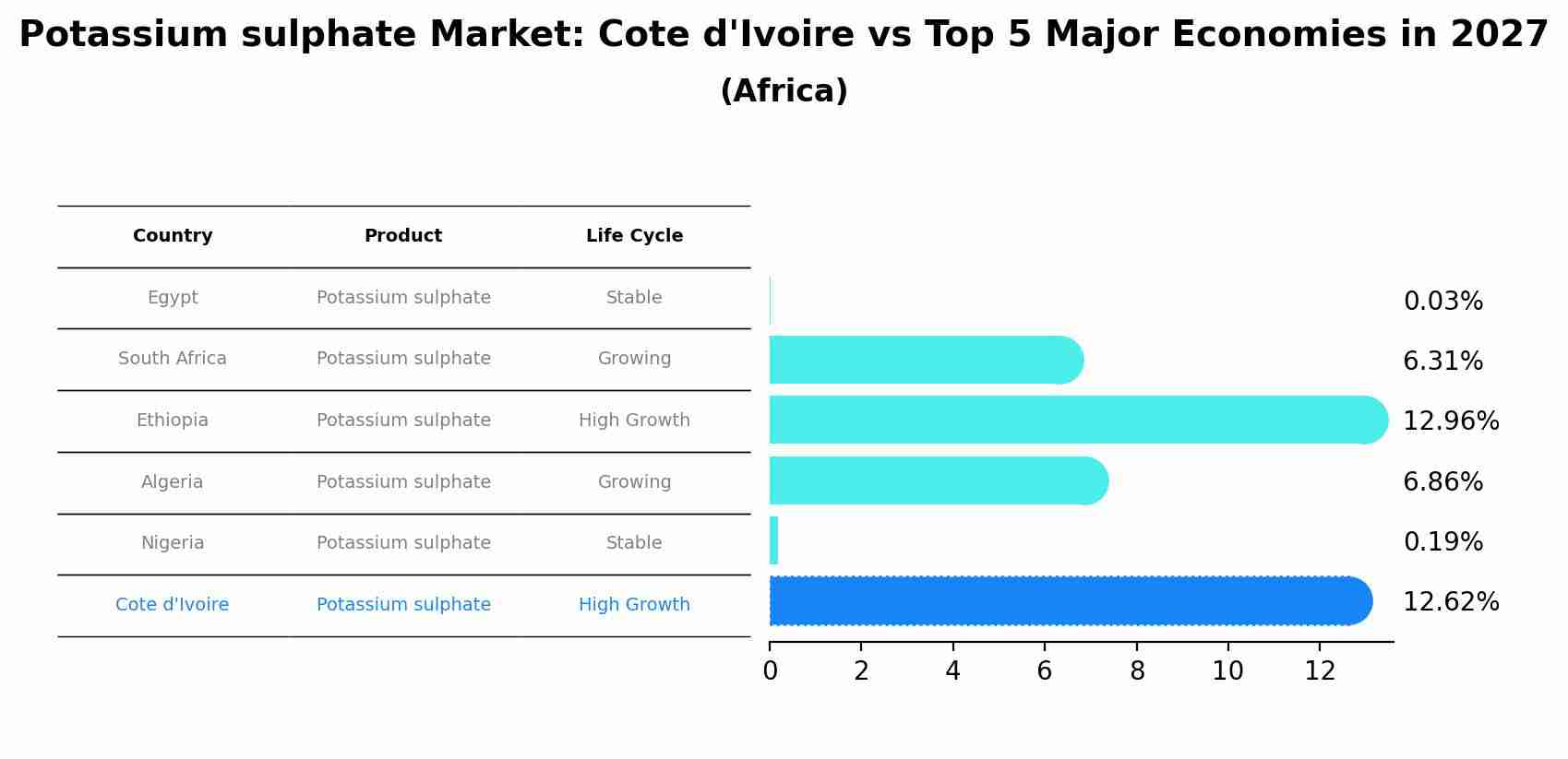 Potassium sulphate Market: Cote d'Ivoire vs Top 5 Major Economies in 2027 (Africa)