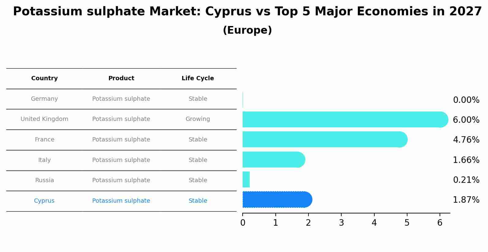 Potassium sulphate Market: Cyprus vs Top 5 Major Economies in 2027 (Europe)
