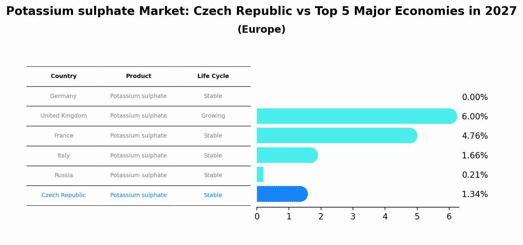 Potassium sulphate Market: Czech Republic vs Top 5 Major Economies in 2027 (Europe)