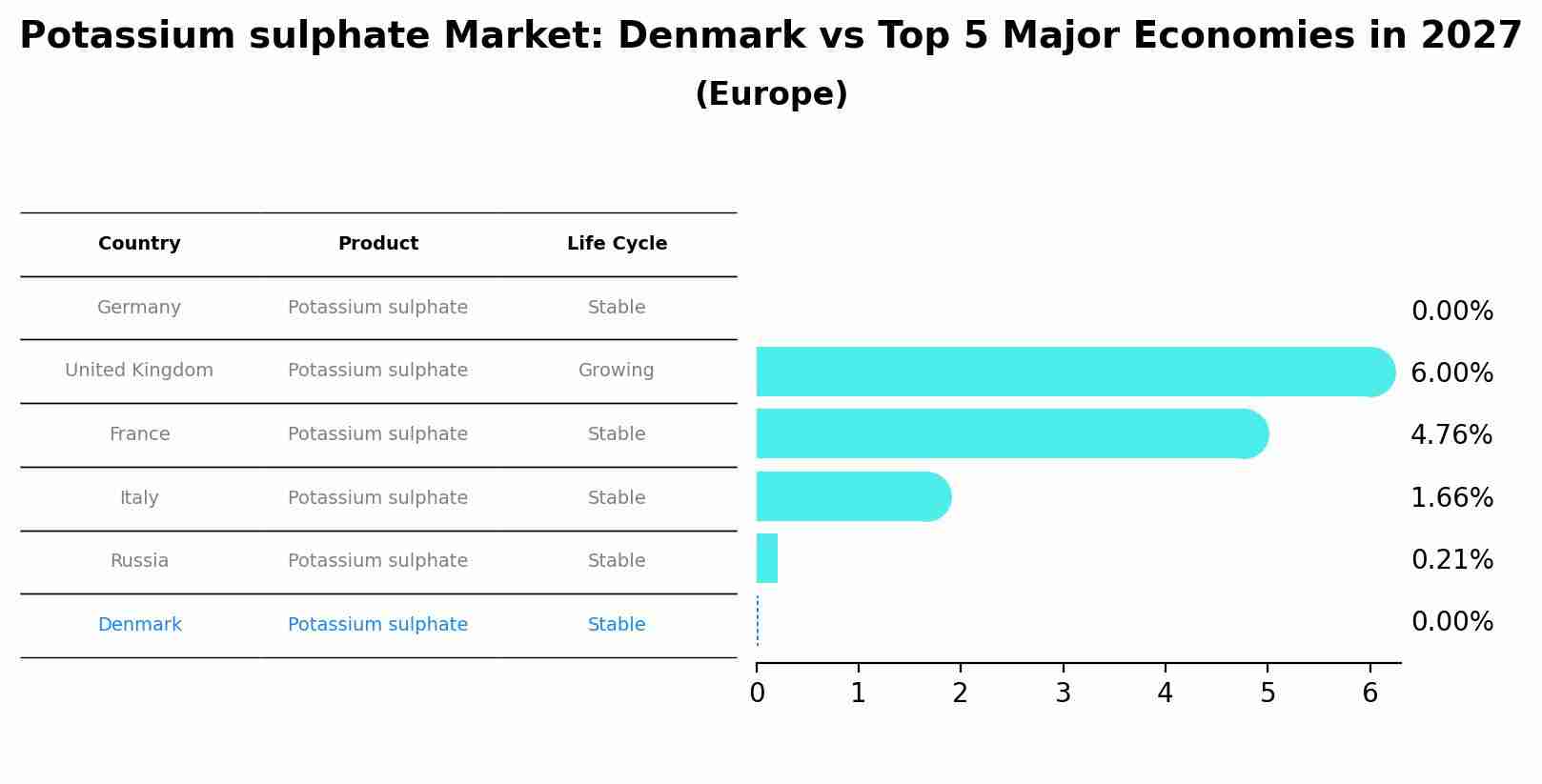 Potassium sulphate Market: Denmark vs Top 5 Major Economies in 2027 (Europe)