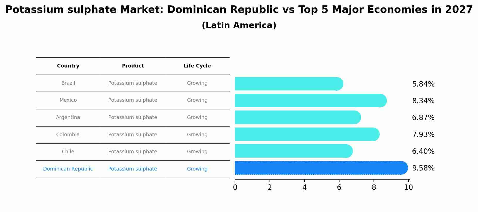 Potassium sulphate Market: Dominican Republic vs Top 5 Major Economies in 2027 (Latin America)