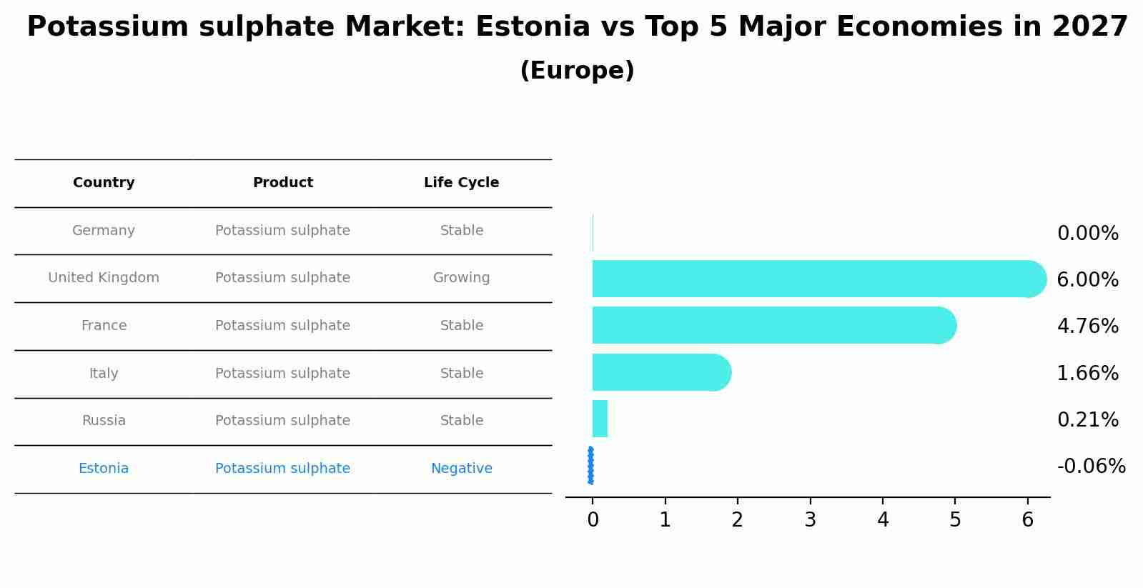 Potassium sulphate Market: Estonia vs Top 5 Major Economies in 2027 (Europe)