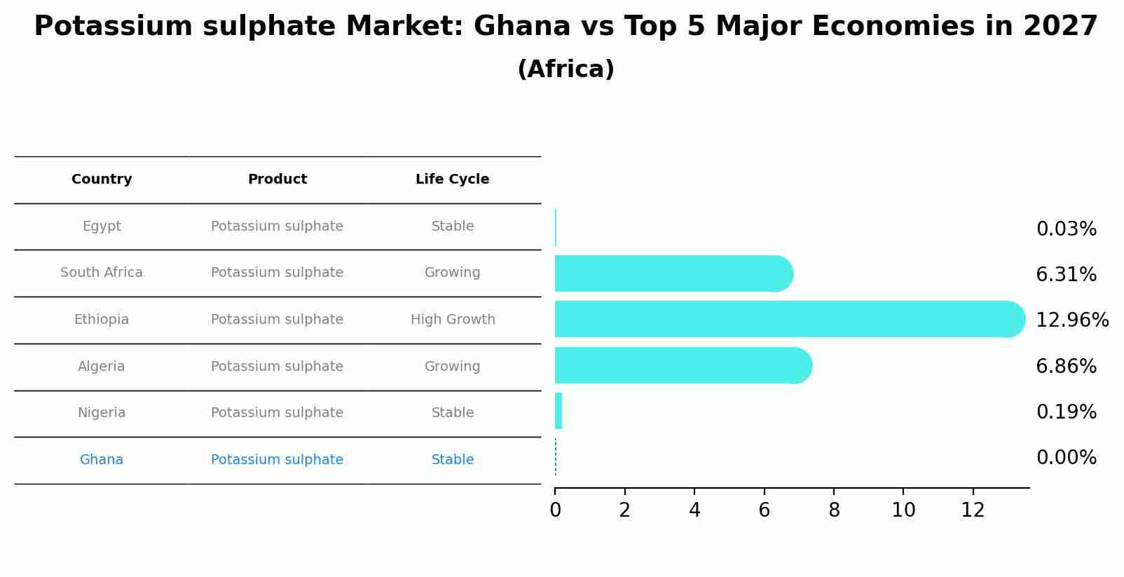 Potassium sulphate Market: Ghana vs Top 5 Major Economies in 2027 (Africa)