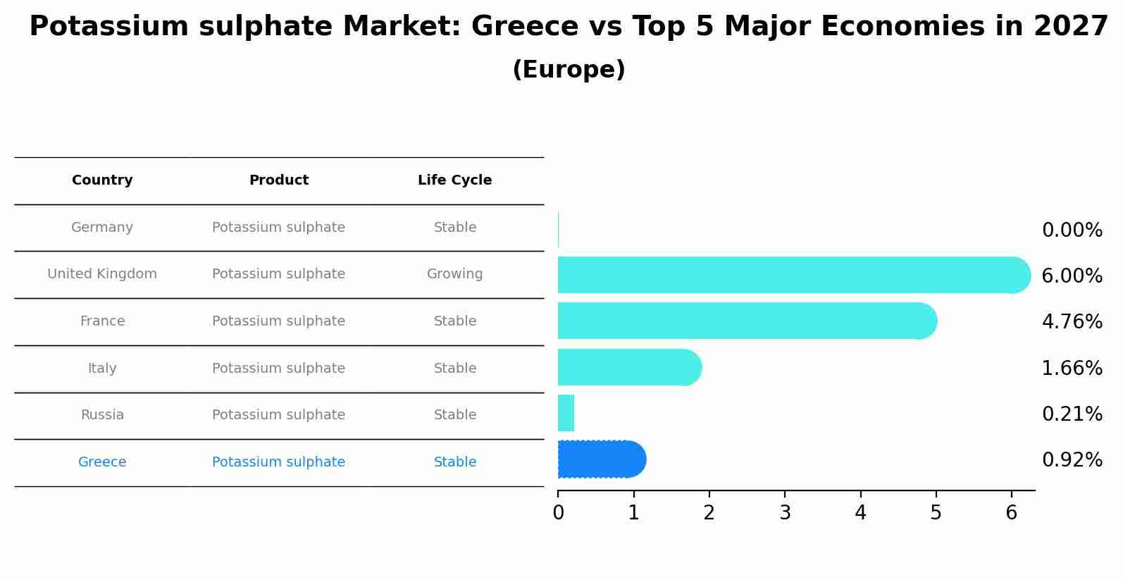 Potassium sulphate Market: Greece vs Top 5 Major Economies in 2027 (Europe)