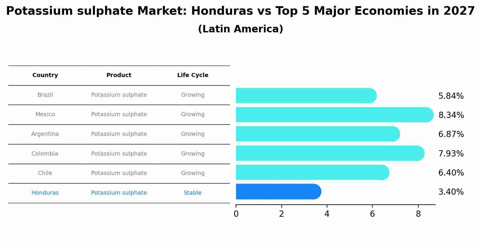 Potassium sulphate Market: Honduras vs Top 5 Major Economies in 2027 (Latin America)