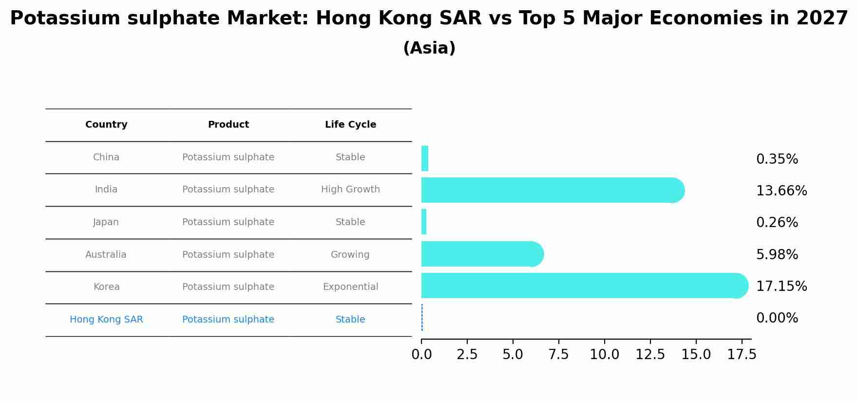 Potassium sulphate Market: Hong Kong SAR vs Top 5 Major Economies in 2027 (Asia)
