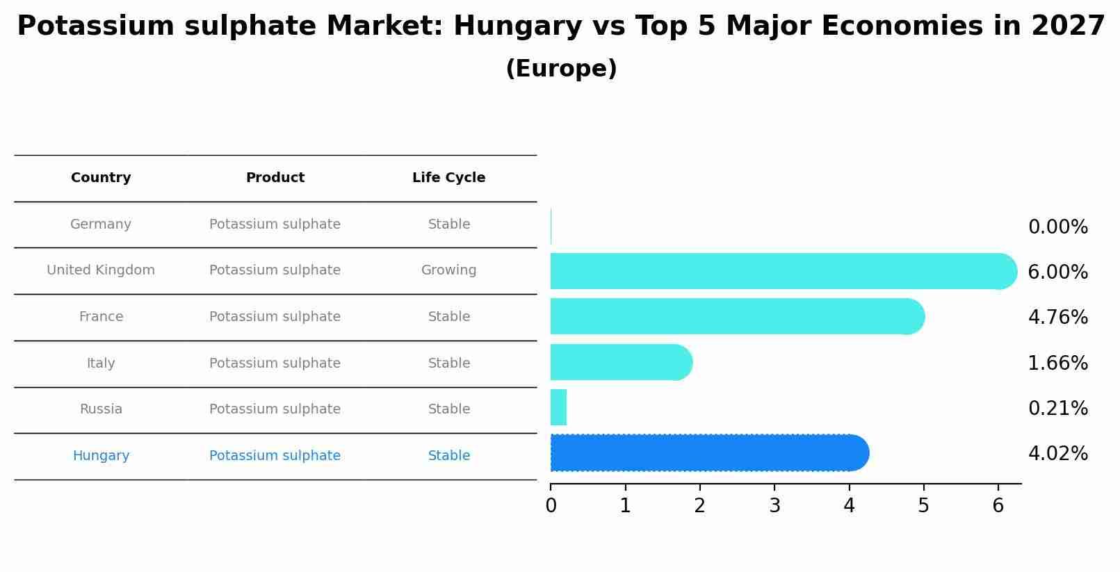 Potassium sulphate Market: Hungary vs Top 5 Major Economies in 2027 (Europe)