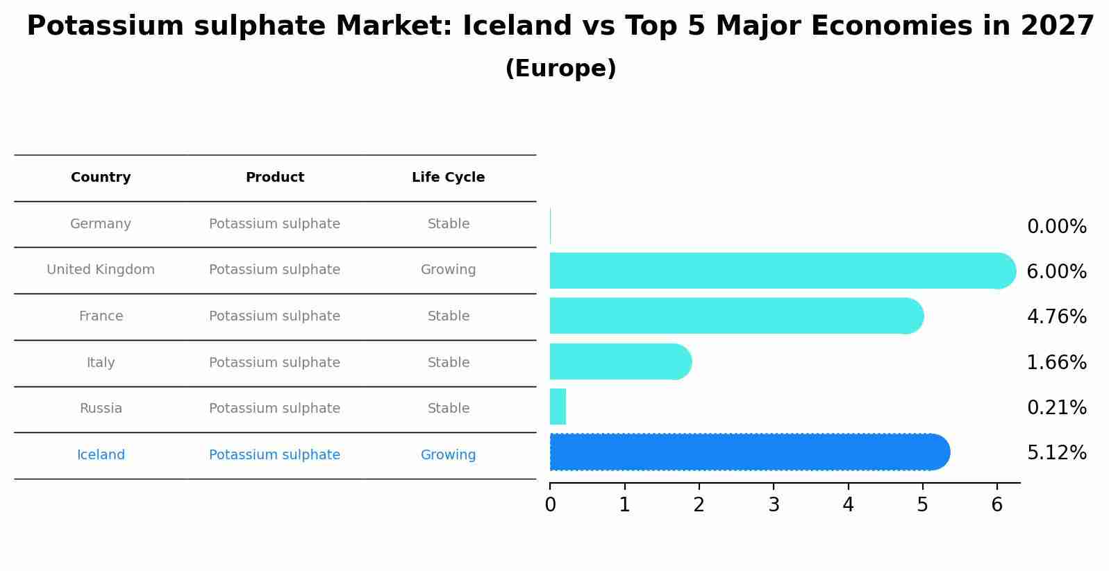 Potassium sulphate Market: Iceland vs Top 5 Major Economies in 2027 (Europe)