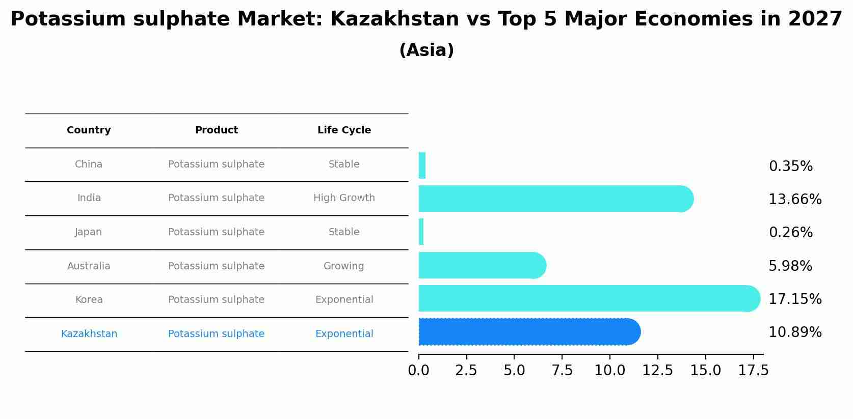 Potassium sulphate Market: Kazakhstan vs Top 5 Major Economies in 2027 (Asia)