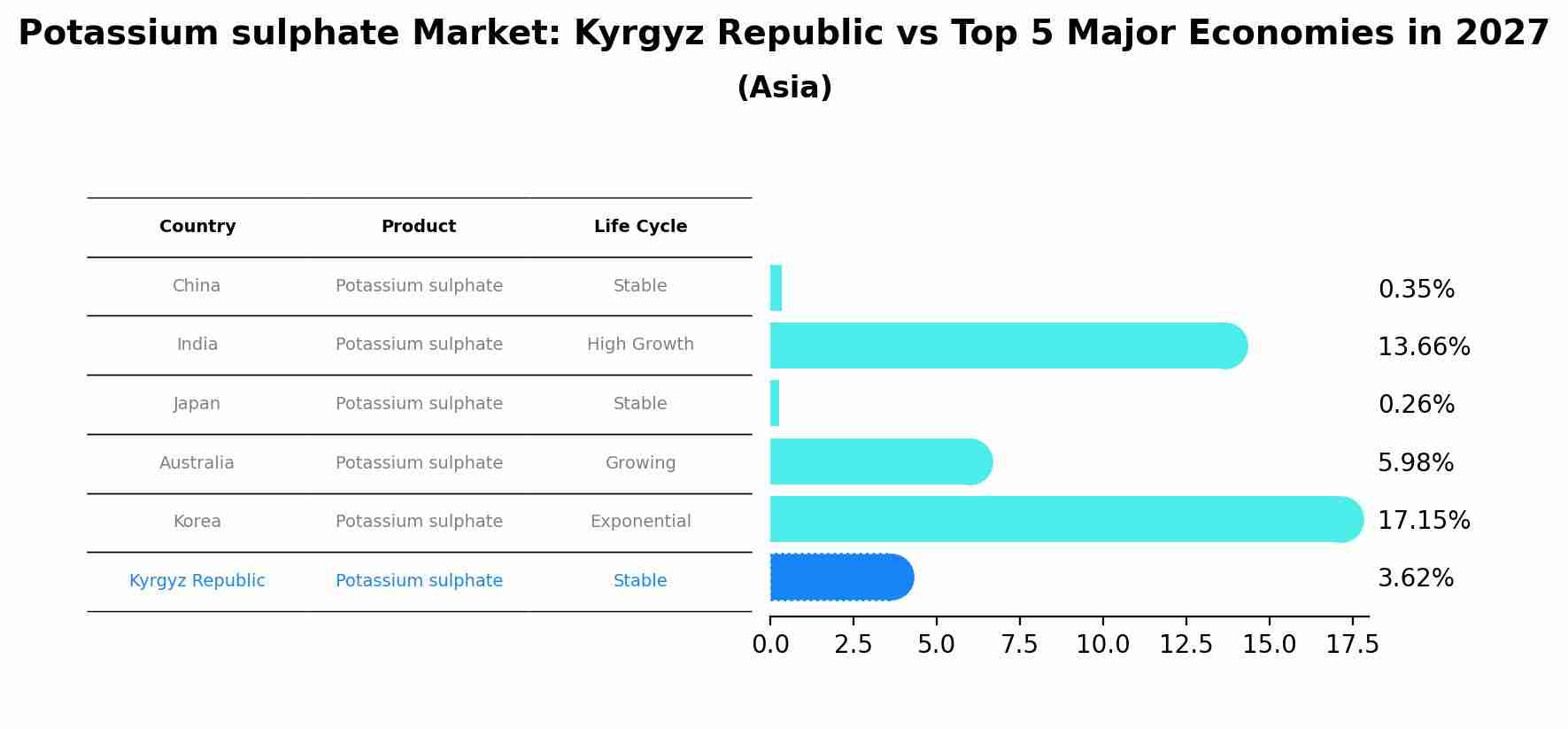 Potassium sulphate Market: Kyrgyz Republic vs Top 5 Major Economies in 2027 (Asia)