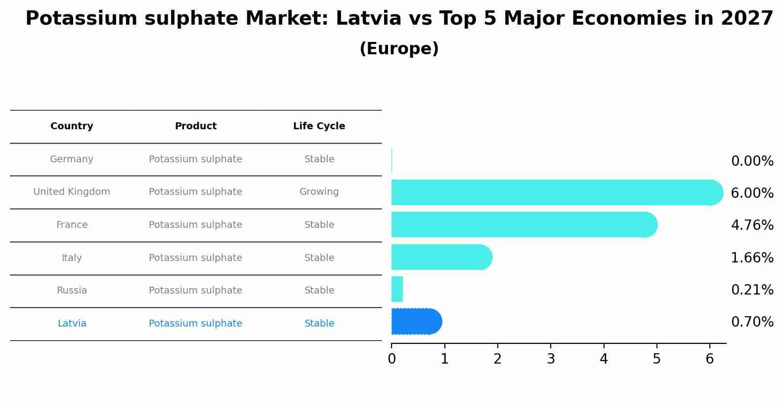 Potassium sulphate Market: Latvia vs Top 5 Major Economies in 2027 (Europe)