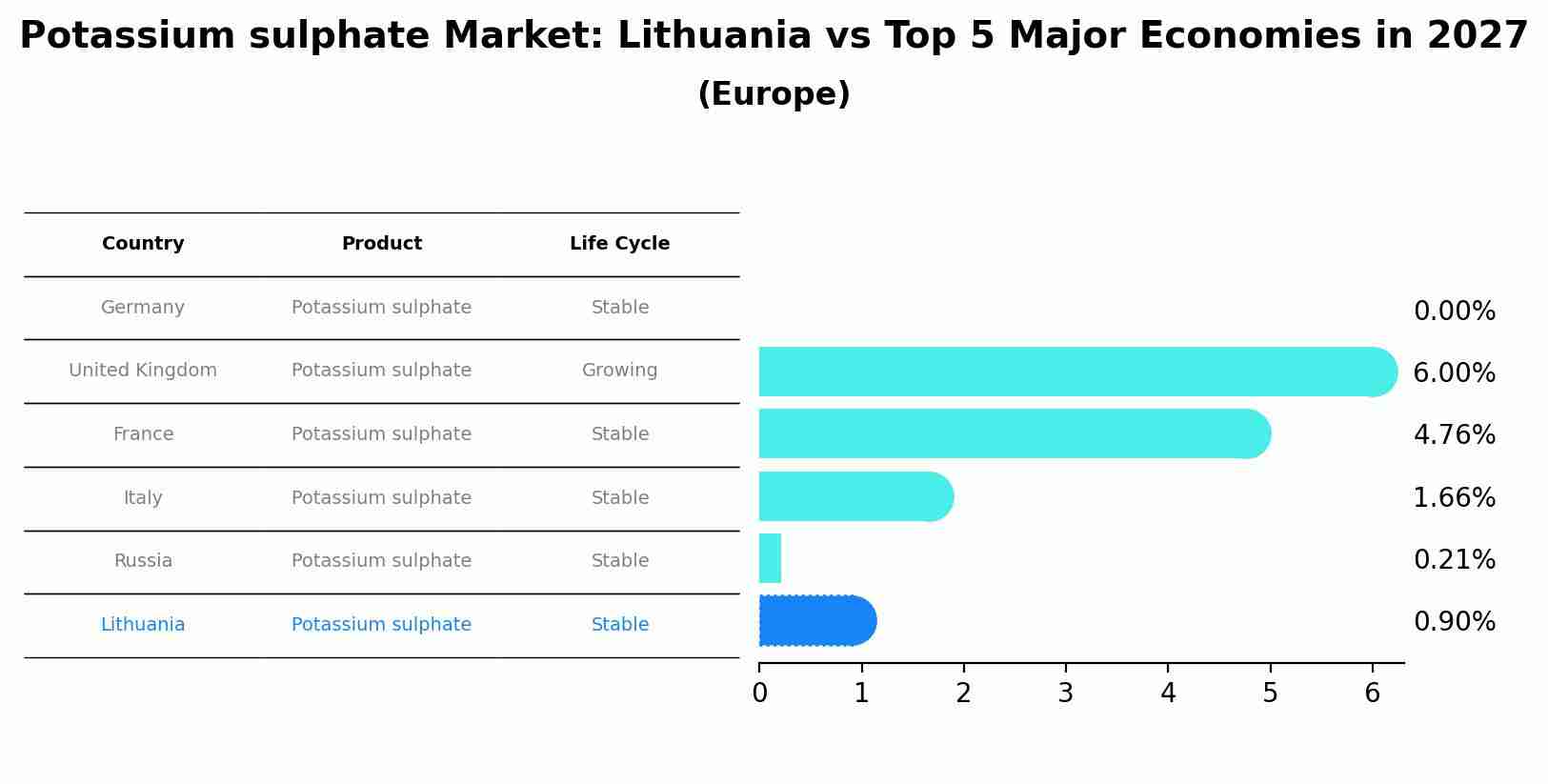 Potassium sulphate Market: Lithuania vs Top 5 Major Economies in 2027 (Europe)