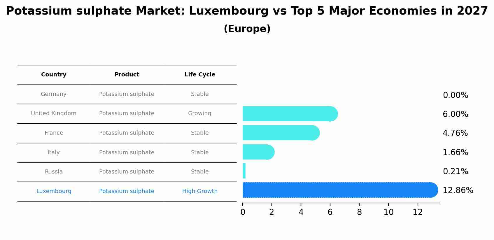 Potassium sulphate Market: Luxembourg vs Top 5 Major Economies in 2027 (Europe)
