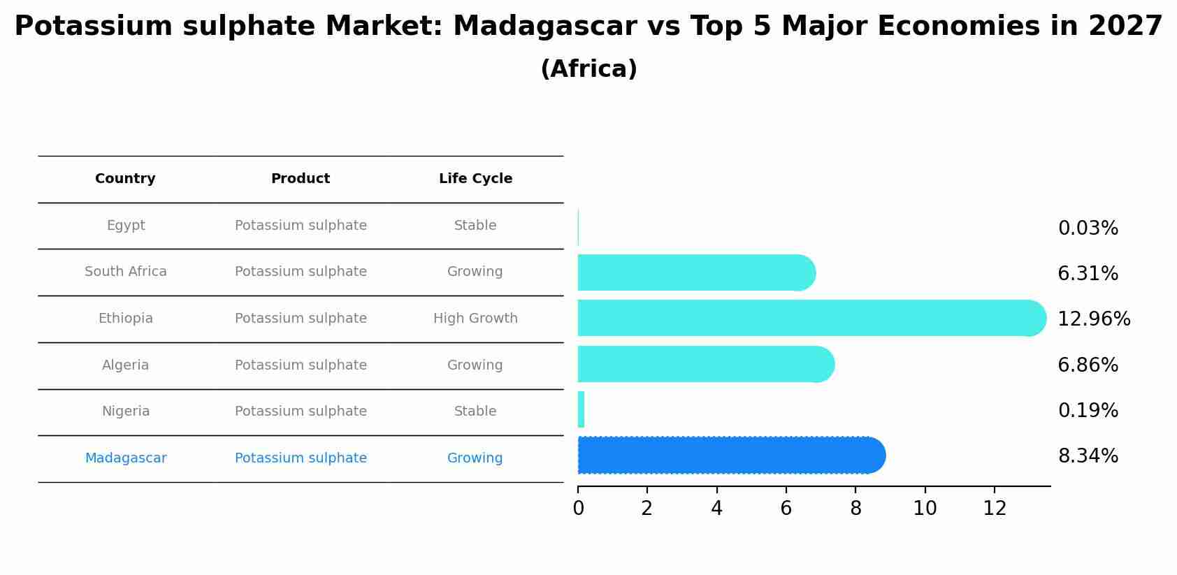 Potassium sulphate Market: Madagascar vs Top 5 Major Economies in 2027 (Africa)
