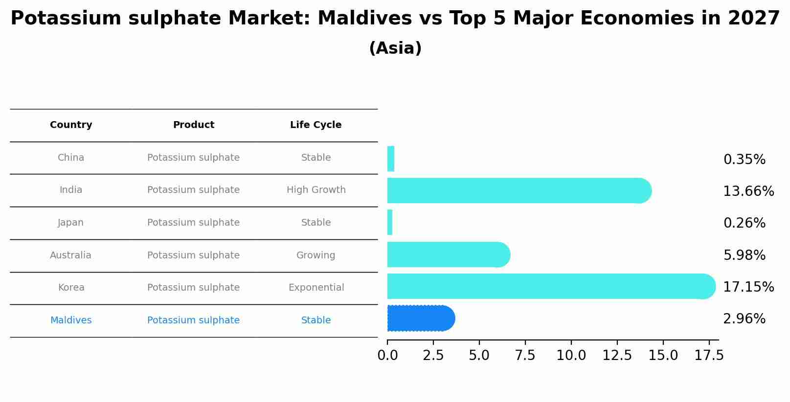 Potassium sulphate Market: Maldives vs Top 5 Major Economies in 2027 (Asia)