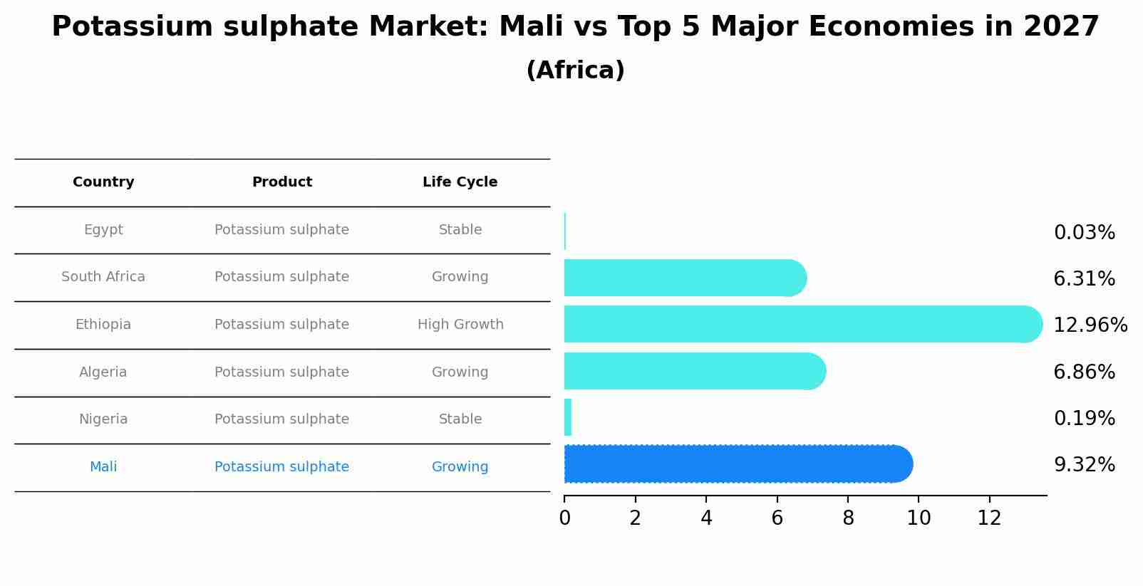 Potassium sulphate Market: Mali vs Top 5 Major Economies in 2027 (Africa)