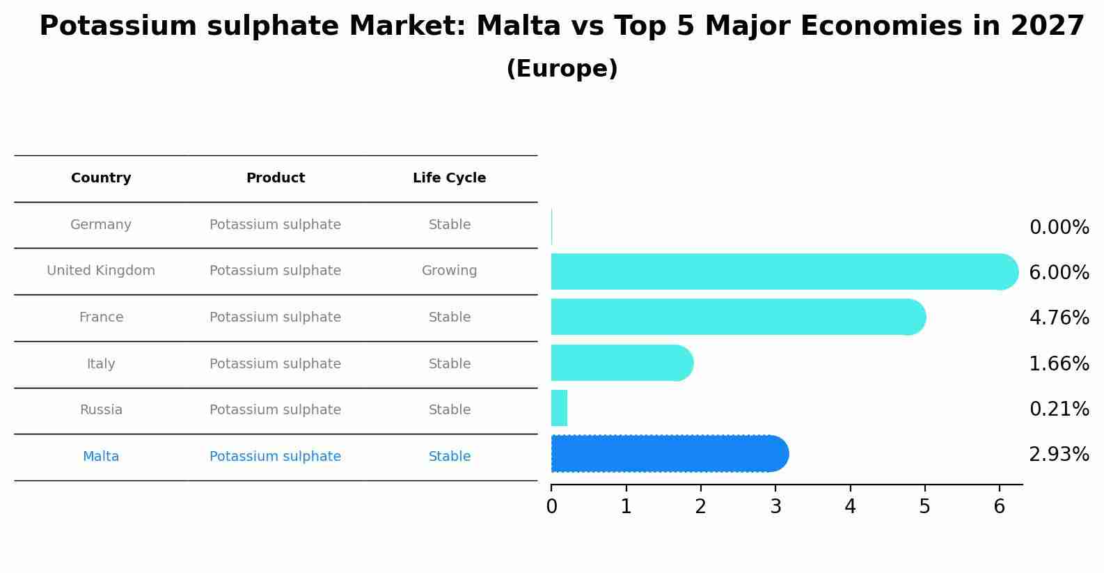 Potassium sulphate Market: Malta vs Top 5 Major Economies in 2027 (Europe)