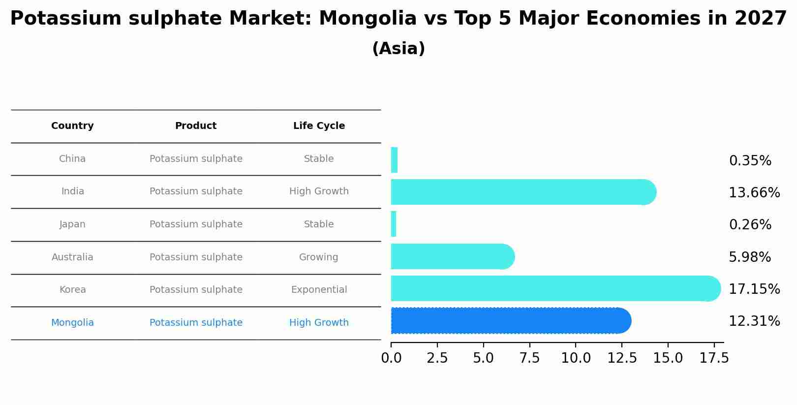 Potassium sulphate Market: Mongolia vs Top 5 Major Economies in 2027 (Asia)