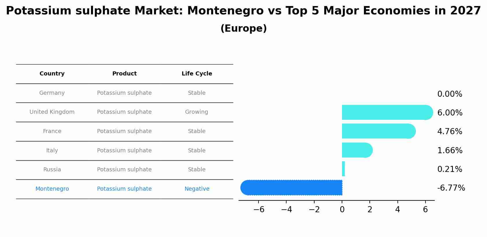Potassium sulphate Market: Montenegro vs Top 5 Major Economies in 2027 (Europe)