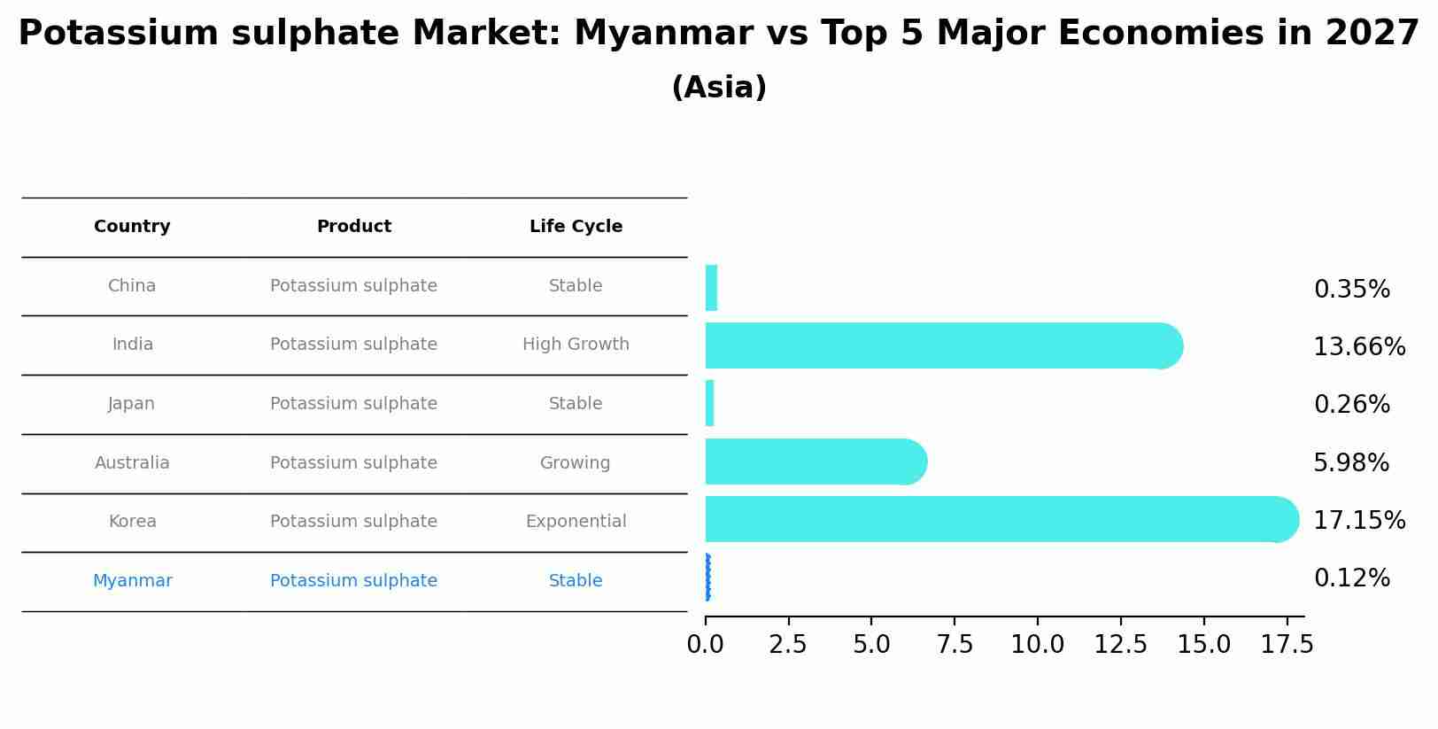 Potassium sulphate Market: Myanmar vs Top 5 Major Economies in 2027 (Asia)