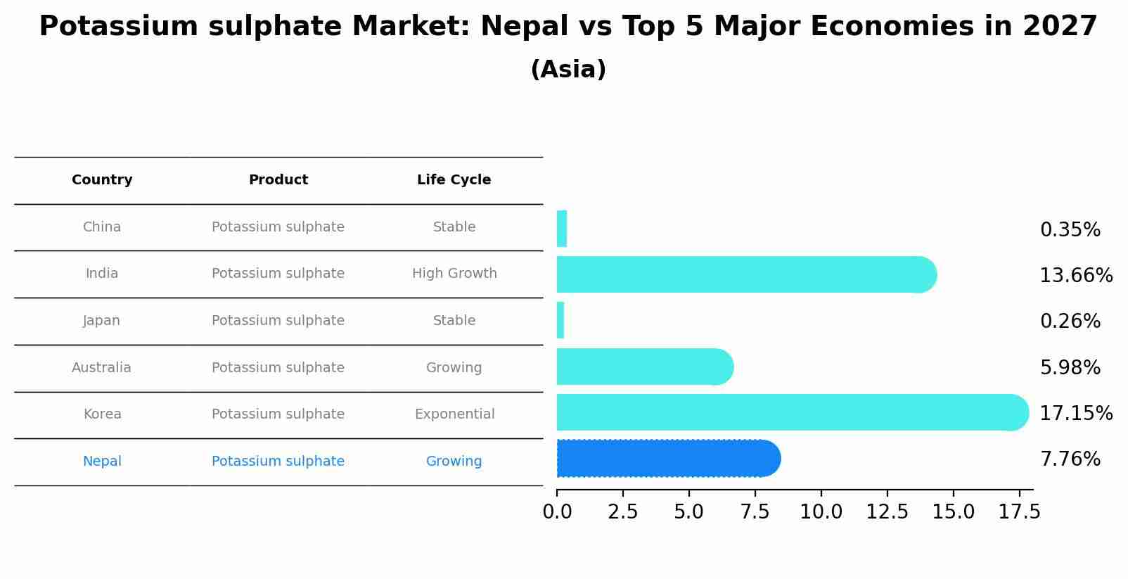 Potassium sulphate Market: Nepal vs Top 5 Major Economies in 2027 (Asia)