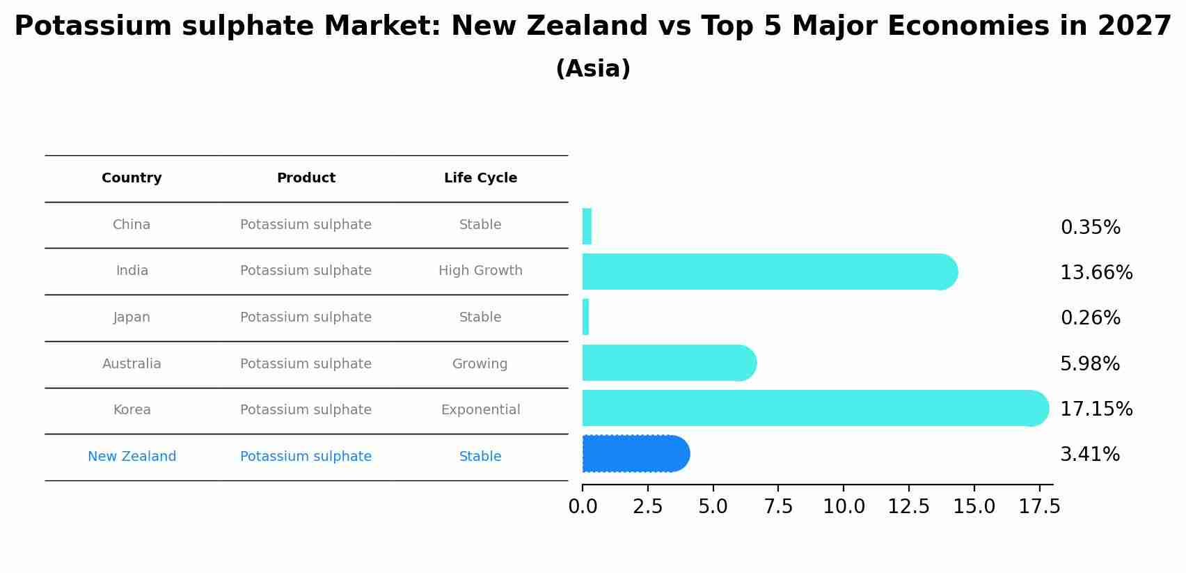 Potassium sulphate Market: New Zealand vs Top 5 Major Economies in 2027 (Asia)