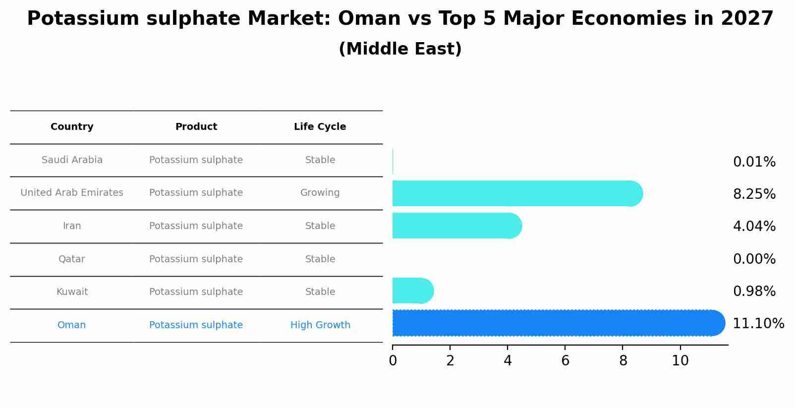 Potassium sulphate Market: Oman vs Top 5 Major Economies in 2027 (Middle East)