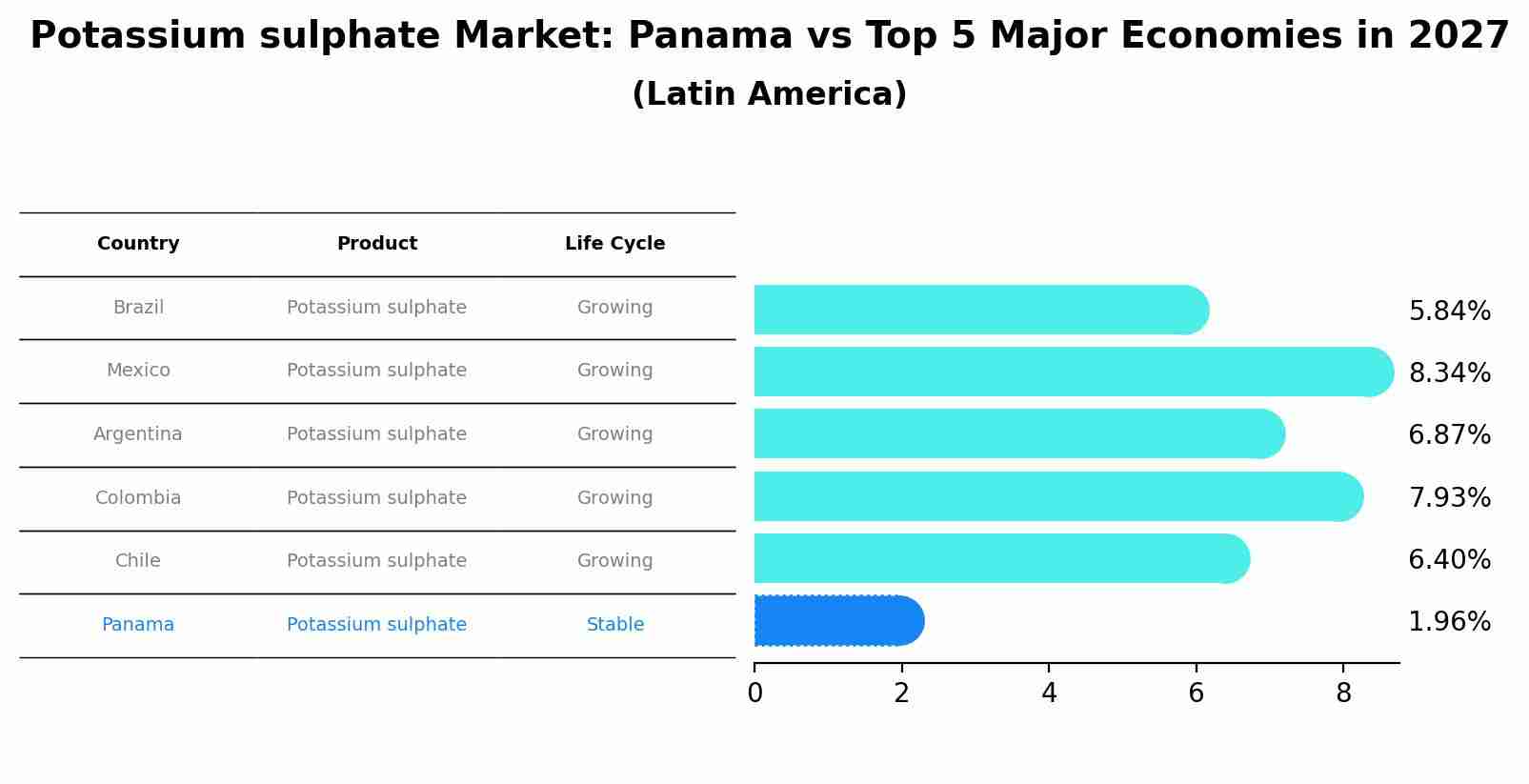Potassium sulphate Market: Panama vs Top 5 Major Economies in 2027 (Latin America)