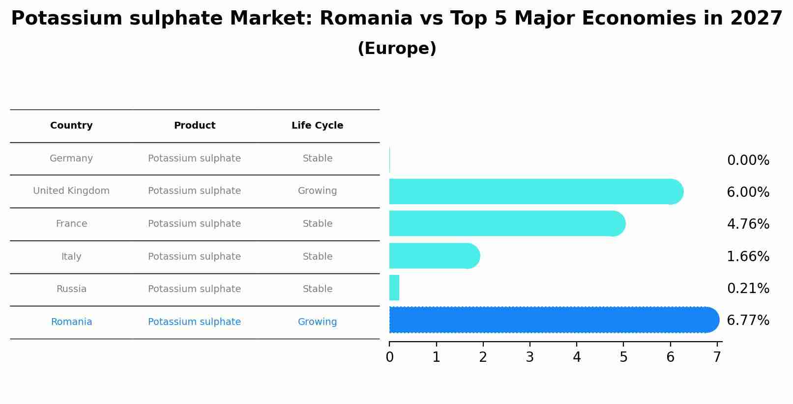 Potassium sulphate Market: Romania vs Top 5 Major Economies in 2027 (Europe)