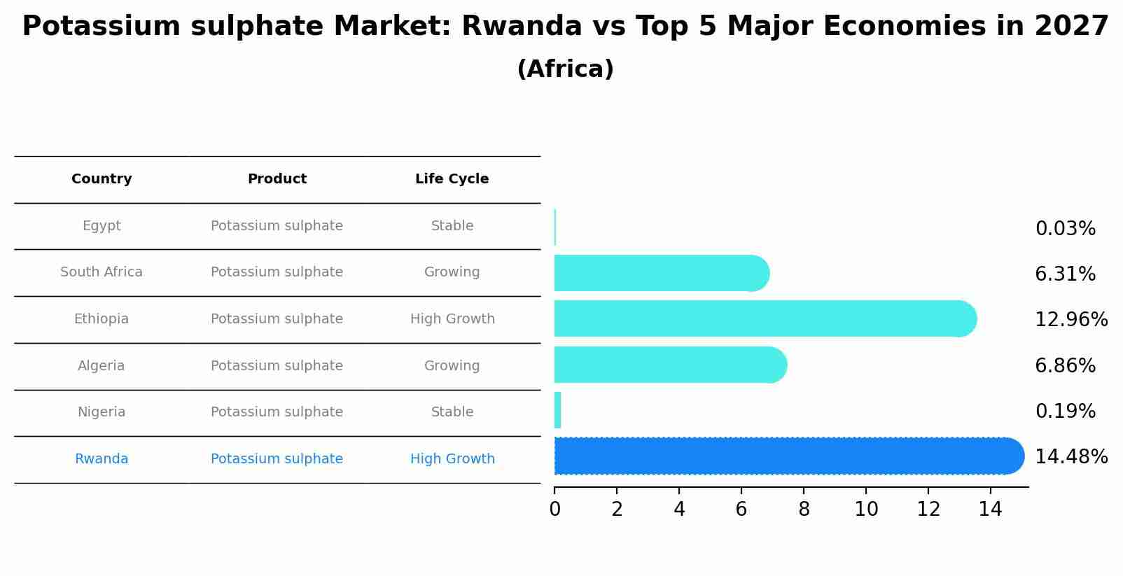Potassium sulphate Market: Rwanda vs Top 5 Major Economies in 2027 (Africa)