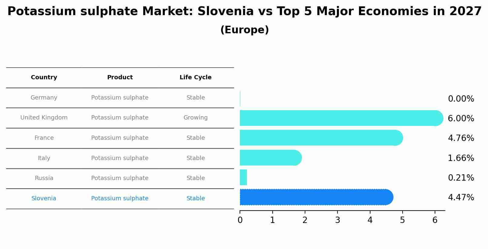 Potassium sulphate Market: Slovenia vs Top 5 Major Economies in 2027 (Europe)
