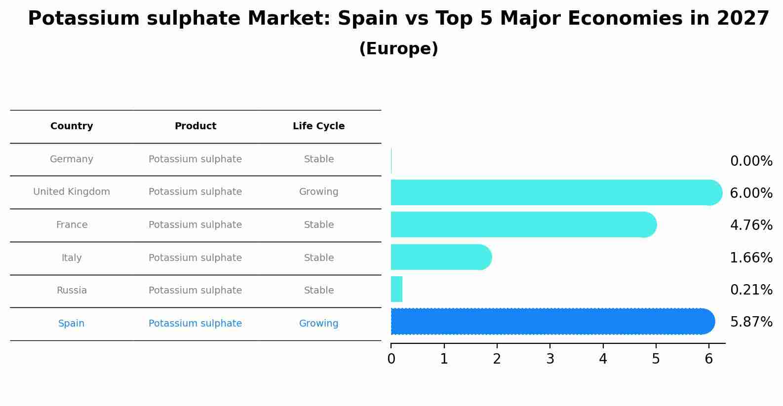 Potassium sulphate Market: Spain vs Top 5 Major Economies in 2027 (Europe)