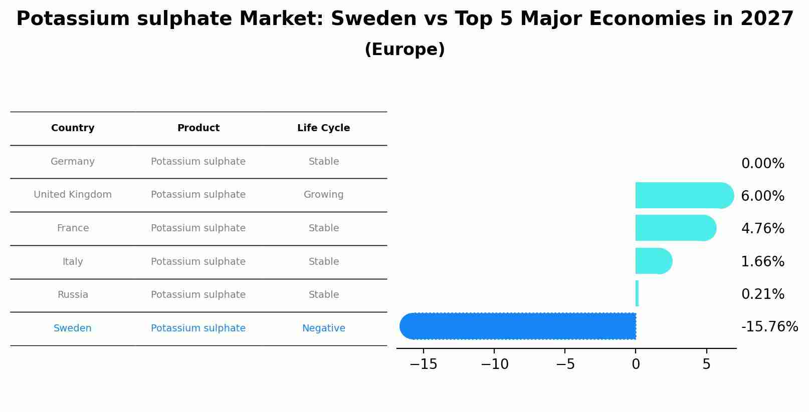 Potassium sulphate Market: Sweden vs Top 5 Major Economies in 2027 (Europe)