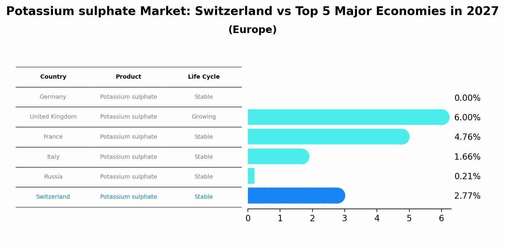 Potassium sulphate Market: Switzerland vs Top 5 Major Economies in 2027 (Europe)