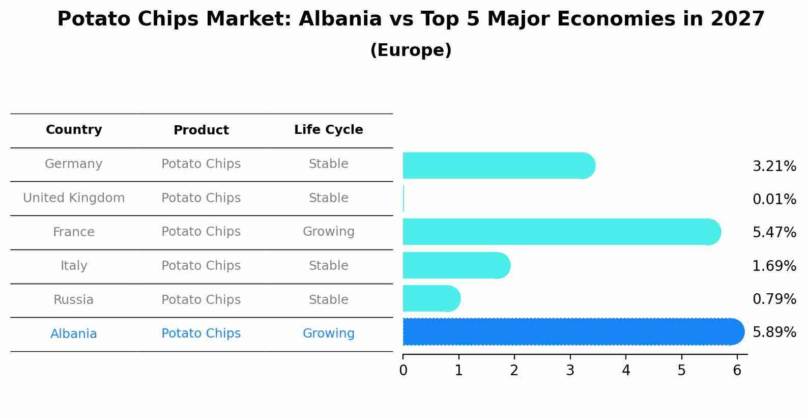 Potato Chips Market: Albania vs Top 5 Major Economies in 2027 (Europe)