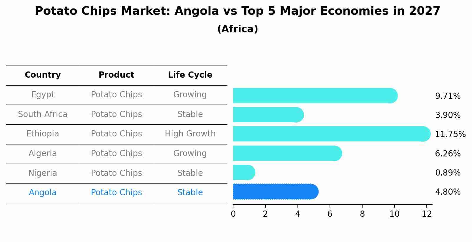 Potato Chips Market: Angola vs Top 5 Major Economies in 2027 (Africa)