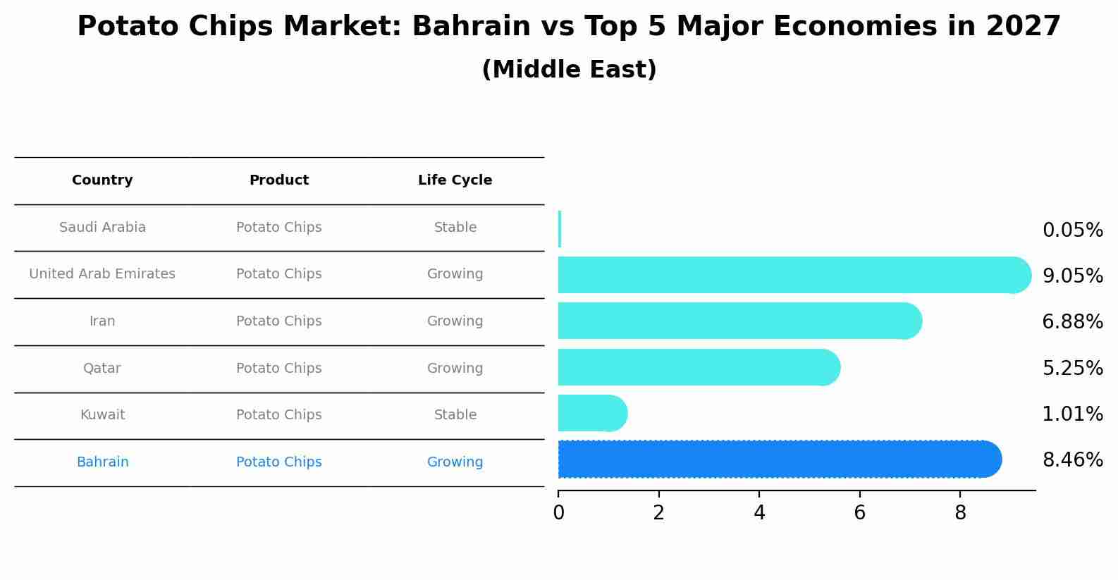 Potato Chips Market: Bahrain vs Top 5 Major Economies in 2027 (Middle East)