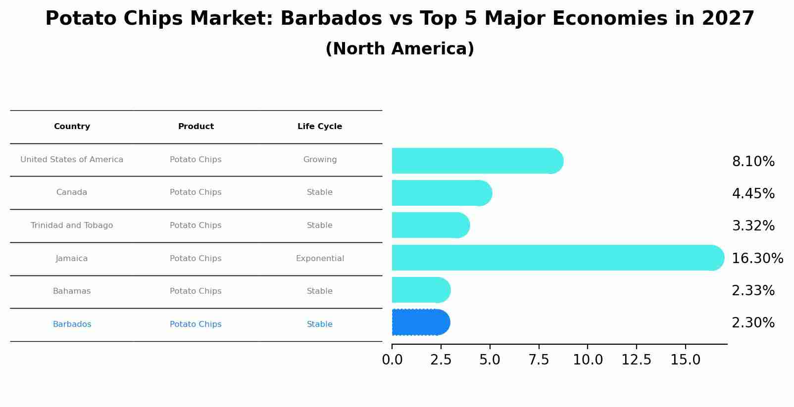 Potato Chips Market: Barbados vs Top 5 Major Economies in 2027 (North America)