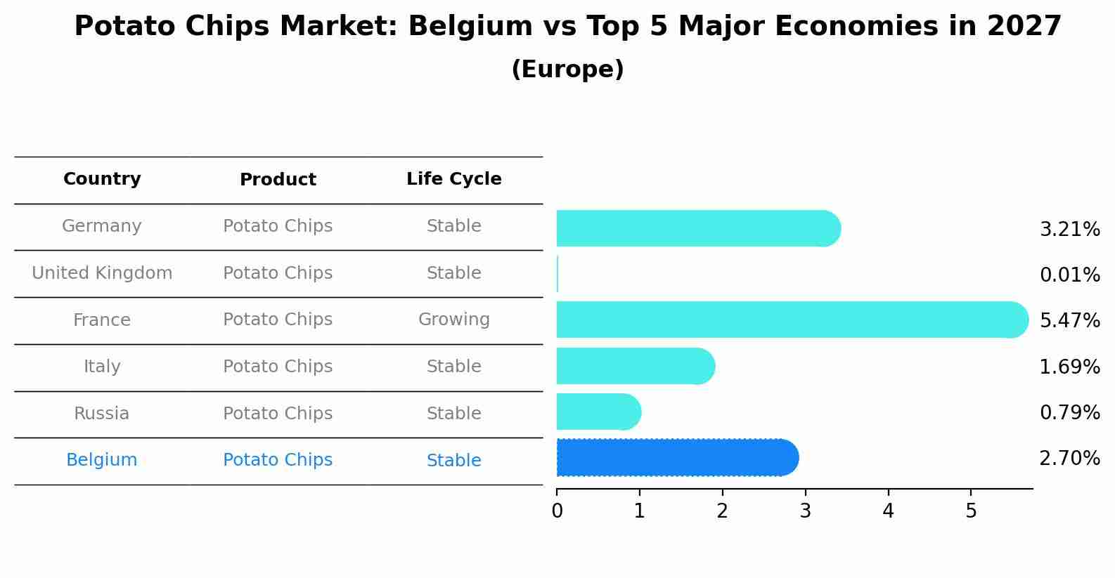 Potato Chips Market: Belgium vs Top 5 Major Economies in 2027 (Europe)