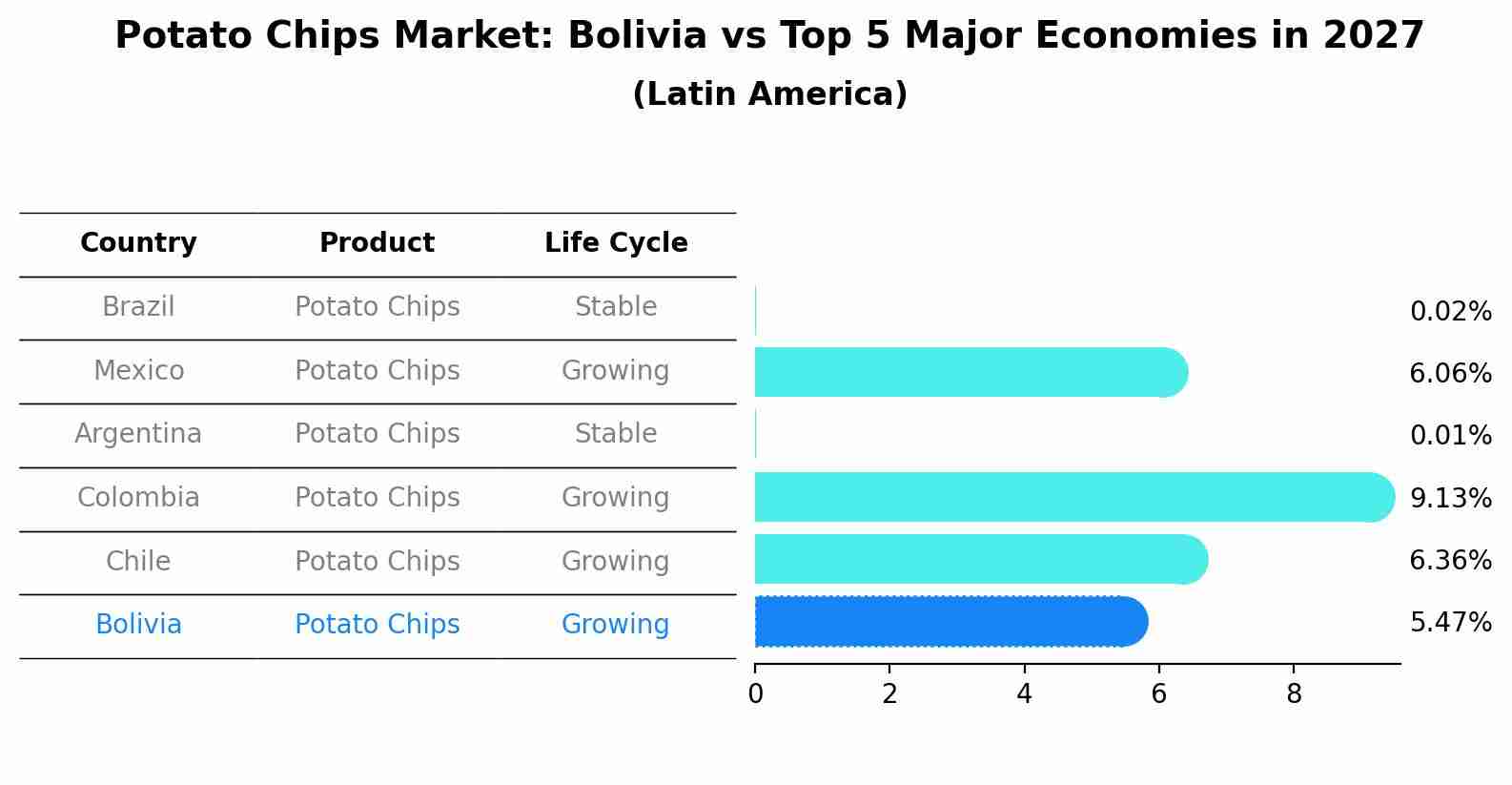 Potato Chips Market: Bolivia vs Top 5 Major Economies in 2027 (Latin America)
