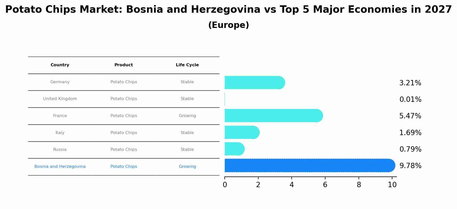 Potato Chips Market: Bosnia and Herzegovina vs Top 5 Major Economies in 2027 (Europe)