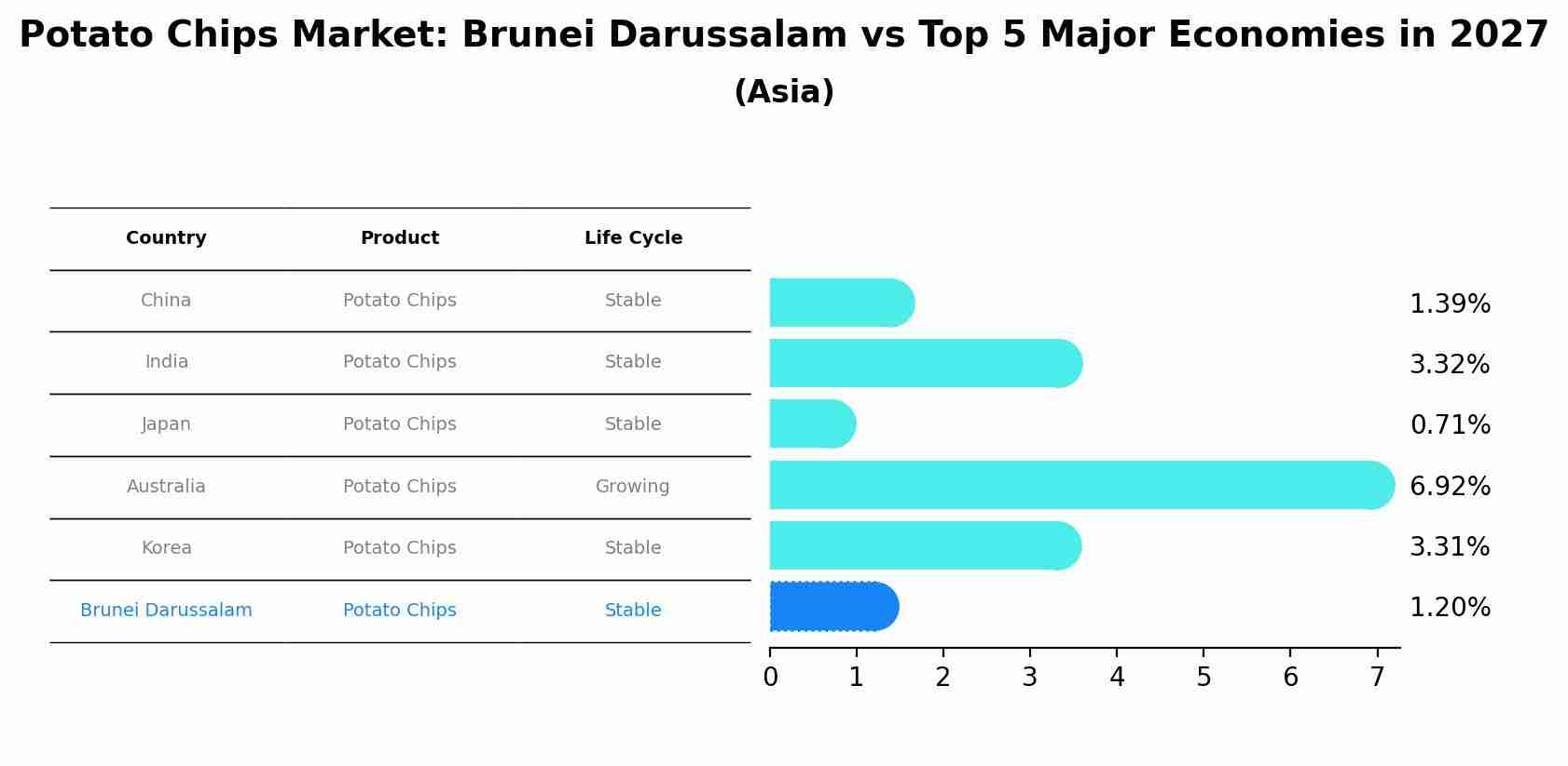 Potato Chips Market: Brunei Darussalam vs Top 5 Major Economies in 2027 (Asia)