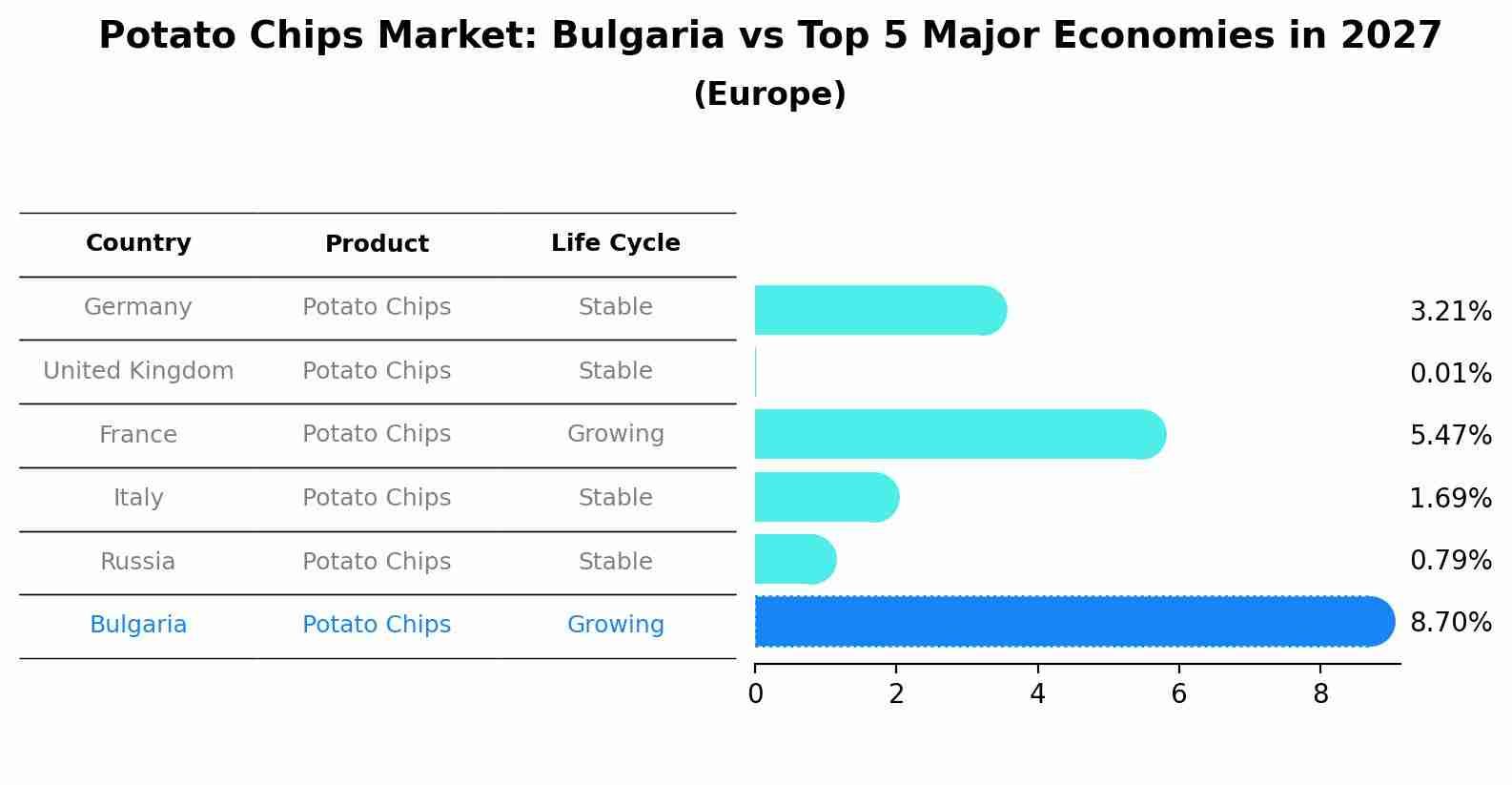 Potato Chips Market: Bulgaria vs Top 5 Major Economies in 2027 (Europe)