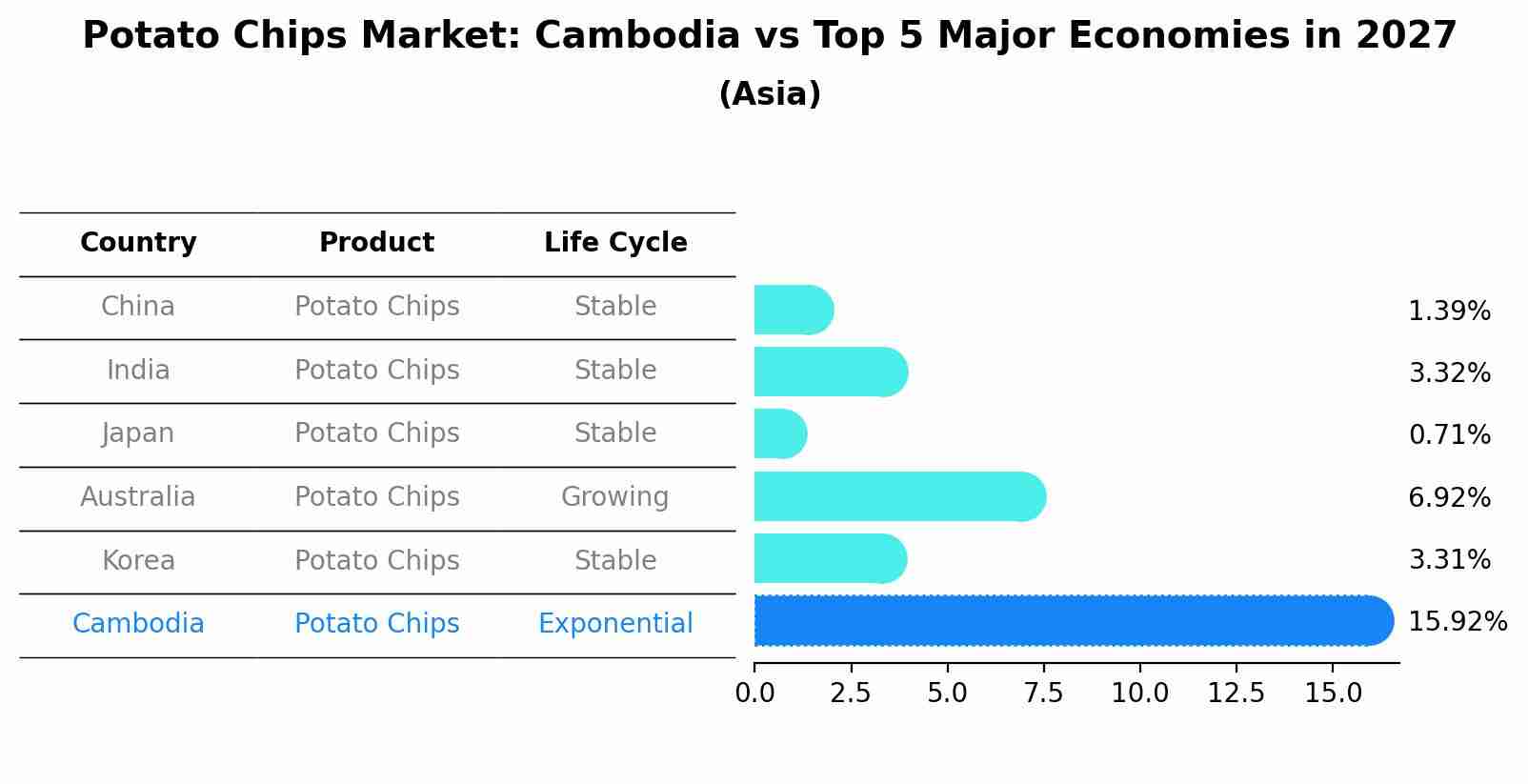 Potato Chips Market: Cambodia vs Top 5 Major Economies in 2027 (Asia)